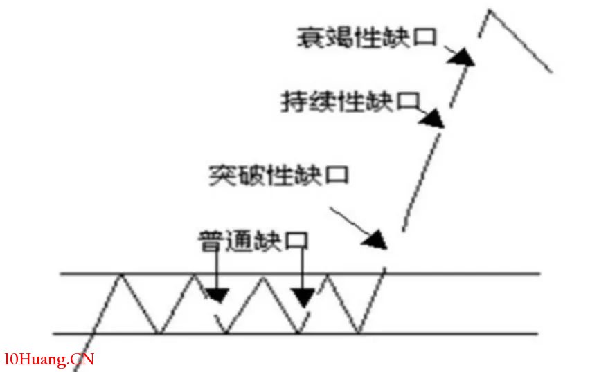 缺口理論與強勢股中途上車的選股形態(圖解) 缺口理論與強勢股中途上車的選股形態(圖解),拾荒網