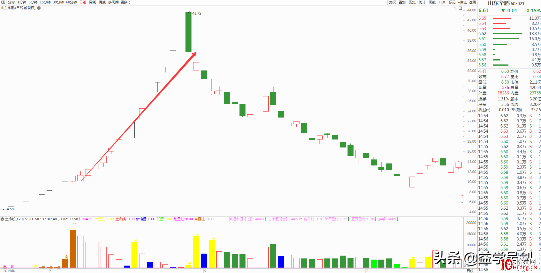 3萬到100萬,他隻用瞭2年!炒股秘訣僅是“橫而不跌”(圖解) 3萬到100萬,他隻用瞭2年!炒股秘訣僅是“橫而不跌”(圖解),拾荒網