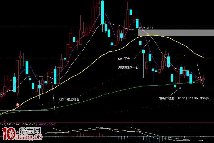 圖解如何區別股票正常調整與破位 圖解如何區別股票正常調整與破位,拾荒網