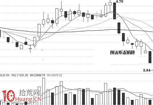 圖解股價大幅快速下跌到前期低點的搶反彈技巧,拾荒網