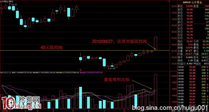 溫和上漲突破法圖解 溫和上漲突破法圖解,拾荒網