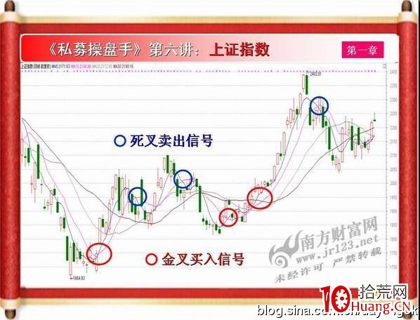 《私募操盤手》培訓第六講：移動平均線MA（圖解）,拾荒網