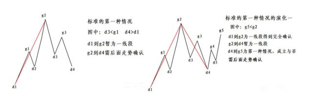 《纏論108課》67：線段的劃分標準（特征序列）【分型、筆、線段篇】,拾荒網