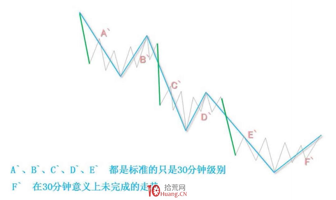 《纏論108課》36:走勢類型連接結合性的簡單運用(同級別分解篇) 《纏論108課》36:走勢類型連接結合性的簡單運用(同級別分解篇),拾荒網