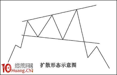 股票價格形態快速入門圖解：喇叭形整理,拾荒網