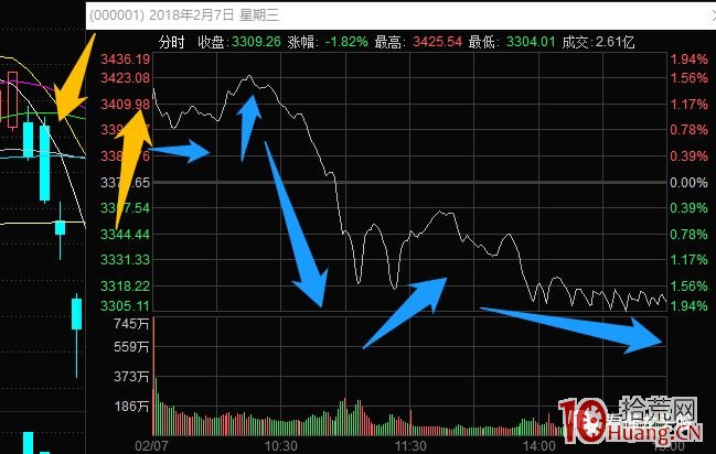 指數預判與超短技術 3：指數受盤外影響大幅跳空後的幾種常見走勢（圖解）,拾荒網