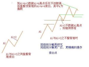 《纏論108課》39:同級別分解再研究(同級別分解篇) 《纏論108課》39:同級別分解再研究(同級別分解篇),拾荒網