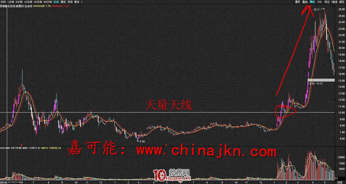 VOL成交量戰法快速入門基礎(圖解) VOL成交量戰法快速入門基礎(圖解),拾荒網