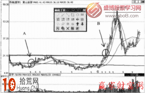 圖解如何畫出圓底的趨勢線看盤炒股,拾荒網