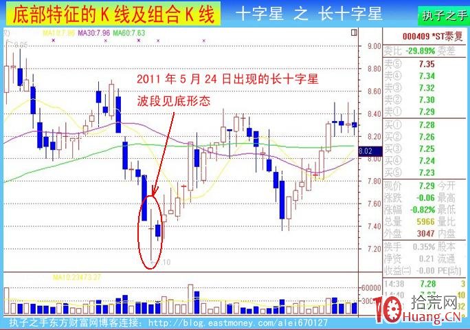 底部k線特征：十字星形（圖解）,拾荒網