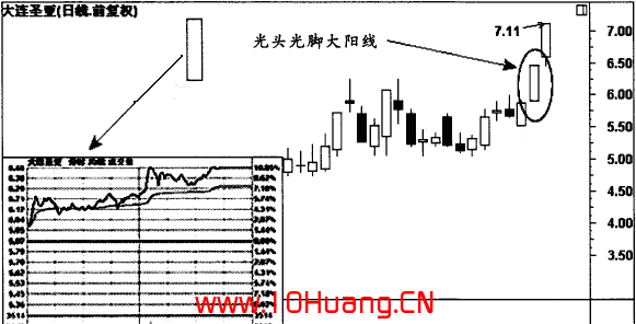 光頭光腳大陽線和跳空高開光頭光腳中陽線的炒股技巧(圖解) 光頭光腳大陽線和跳空高開光頭光腳中陽線的炒股技巧(圖解),拾荒網