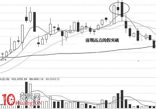 即將大跌的誘多形態圖解：前期高點的假突破,拾荒網