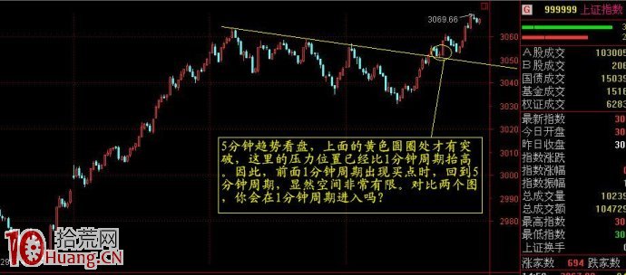 為什麼買股之前我們要看不同周期級別的K線圖,拾荒網