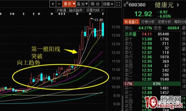 趨勢股的超短技術系列深度教程 1：如何把趨勢票當超短來做（圖解）,拾荒網