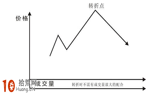 圖解如何畫V形反轉的買點 圖解如何畫V形反轉的買點,拾荒網