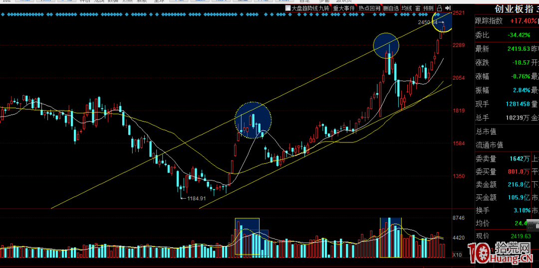 技術有用嗎？看指數的日線與周線（圖解）,拾荒網