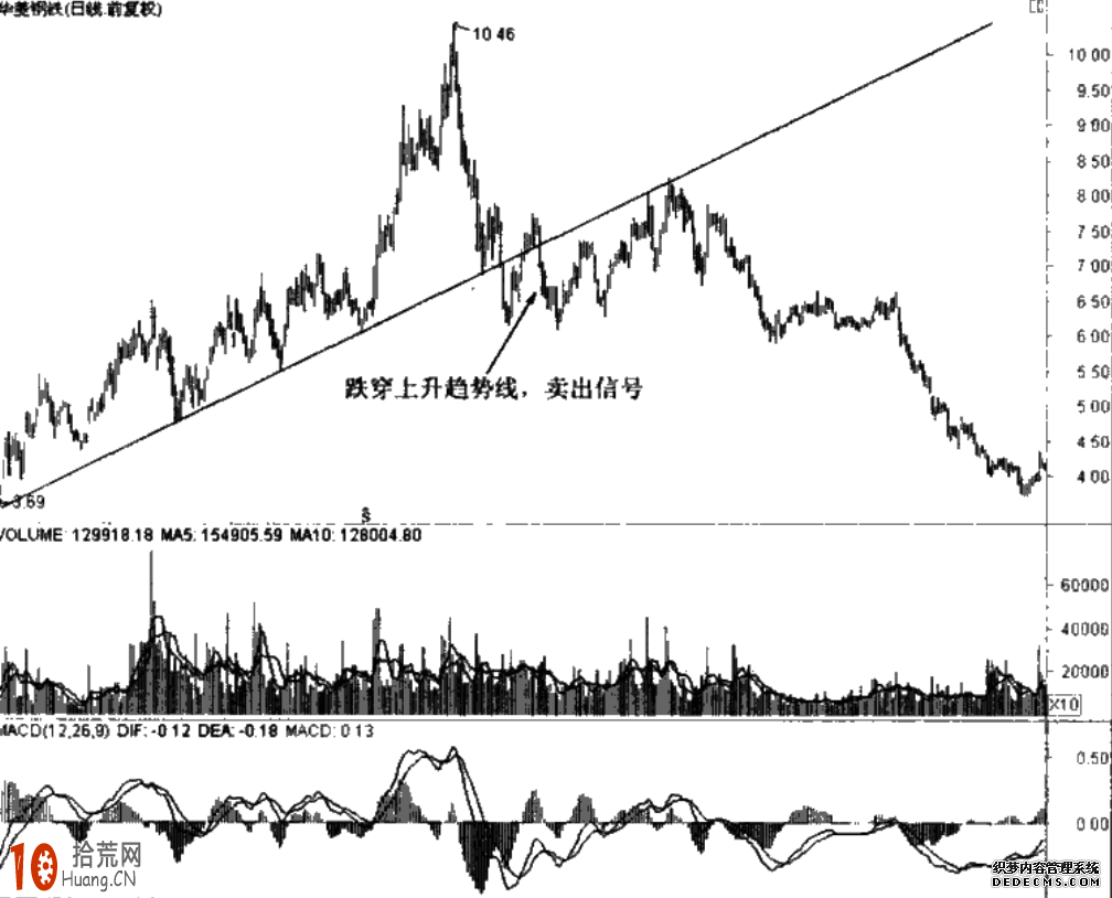 圖解如何畫線炒股：趨勢線的買入賣出信號,拾荒網