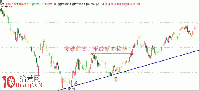趨勢線買賣法則詳解（附圖）,拾荒網