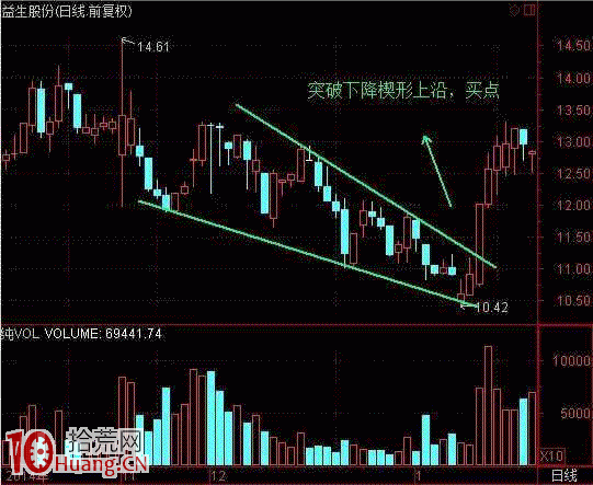 趨勢線買賣法則詳解（附圖）,拾荒網