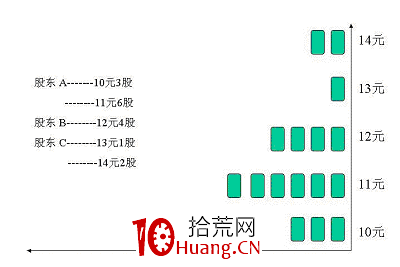 籌碼分佈的計算原理及分佈形態(圖解) 籌碼分佈的計算原理及分佈形態(圖解),拾荒網