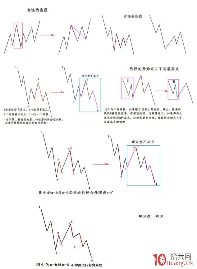 《纏論108課》78：繼續說線段的劃分【分型、筆、線段篇】,拾荒網