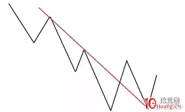 道氏趨勢線理論之123法則的炒股精髓(圖解) 道氏趨勢線理論之123法則的炒股精髓(圖解),拾荒網