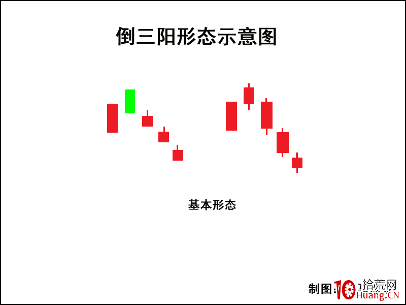 K線圖高手進階教程58：倒三陽K線戰法（圖解）,拾荒網