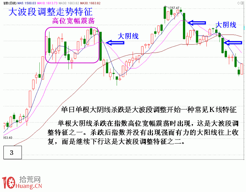 圖解牛市調整與見頂的三種規律特征 圖解牛市調整與見頂的三種規律特征,拾荒網