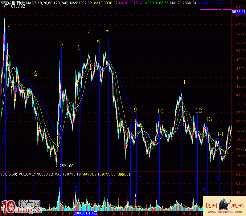 圖解股票高位縮量的黑洞形態與賣股技巧,拾荒網