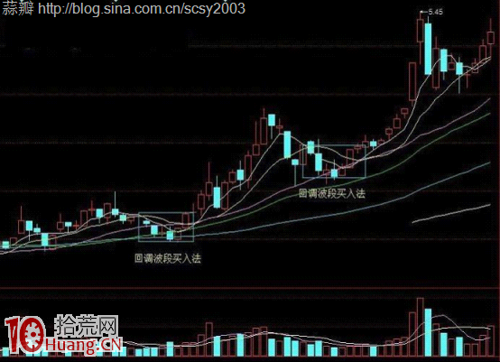 實例圖解回調波段買入法 實例圖解回調波段買入法,拾荒網