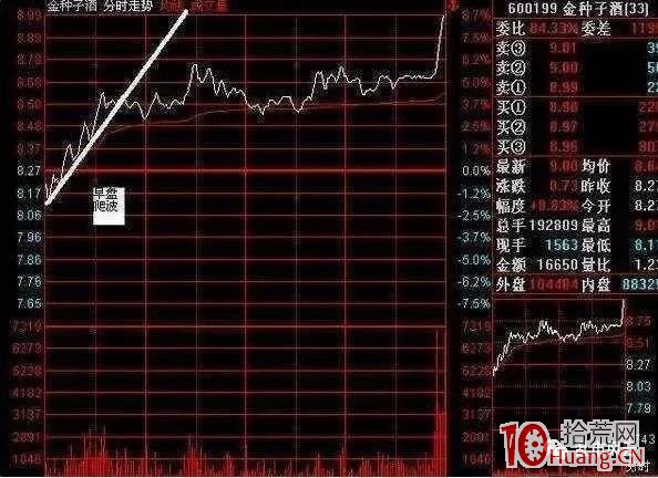 日內做多行情的分時圖一般會怎麼走?(圖解) 日內做多行情的分時圖一般會怎麼走?(圖解),拾荒網