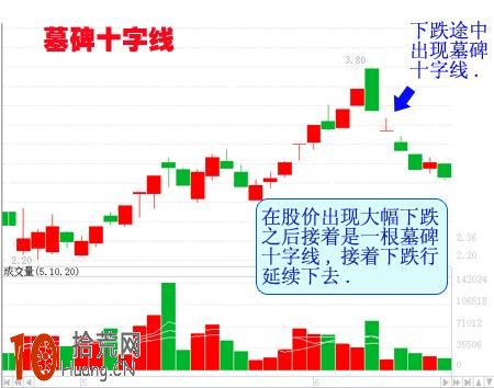 十字星常見K線形態看盤技巧圖解,拾荒網