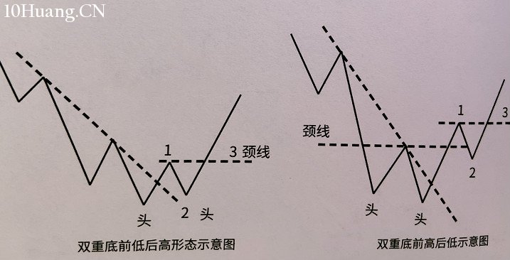 如何識別雙重頂底反轉形態？（圖解）,拾荒網