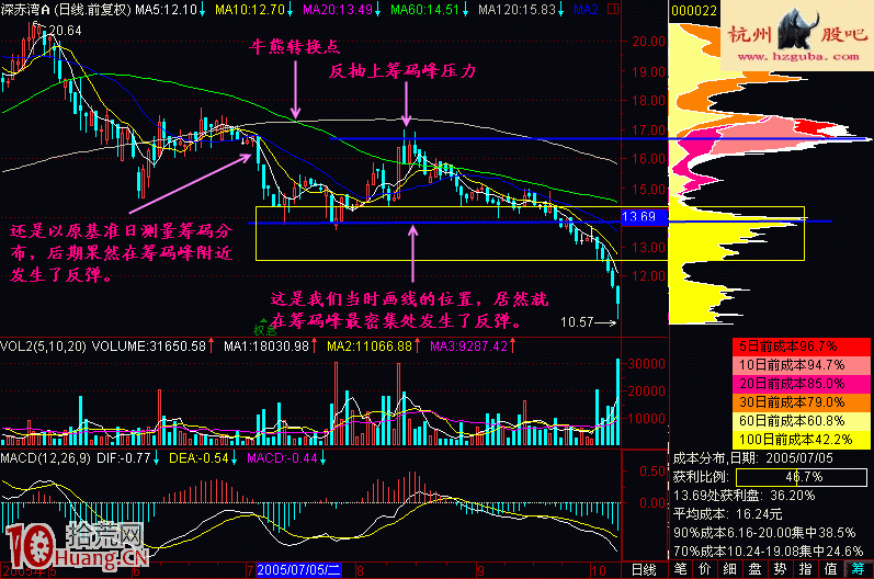 圖解三大方法判斷股票跌到哪裡會反彈 圖解三大方法判斷股票跌到哪裡會反彈,拾荒網