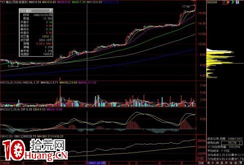 股票籌碼峰基礎知識圖解 1 股票籌碼峰基礎知識圖解 1,拾荒網