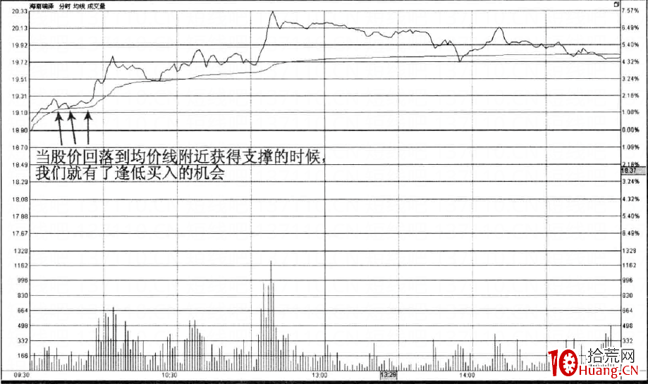 分時圖買點技巧（圖解）,拾荒網