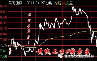 分時T+0之上六下四法則（圖解）,拾荒網