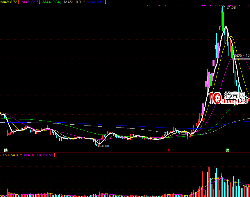 莊股特點及參與操作手法 莊股特點及參與操作手法,拾荒網