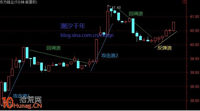 分時浪型結構圖解：5分鐘K線分時浪型和1分鐘K線分時子浪,拾荒網