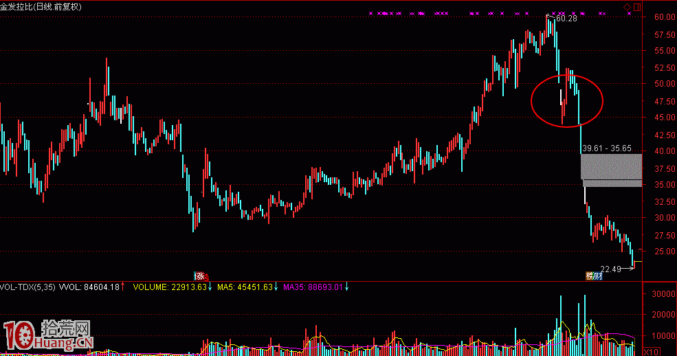 下跌趨勢沒結束之前最不應該買入（圖解）,拾荒網