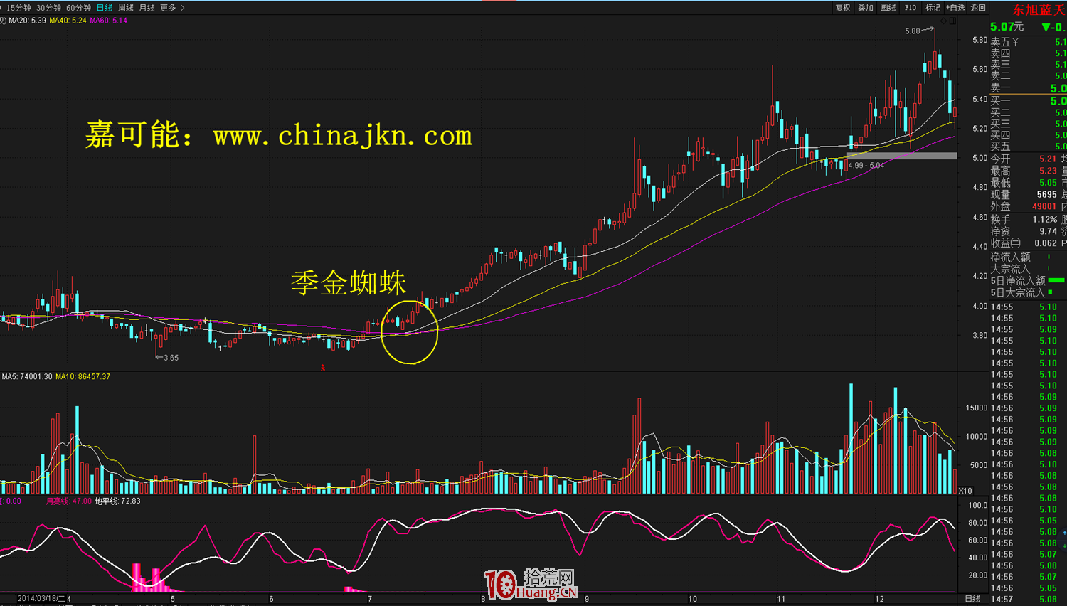 什麼是金蜘蛛K線形態？金蜘蛛形態的炒股技巧詳解,拾荒網