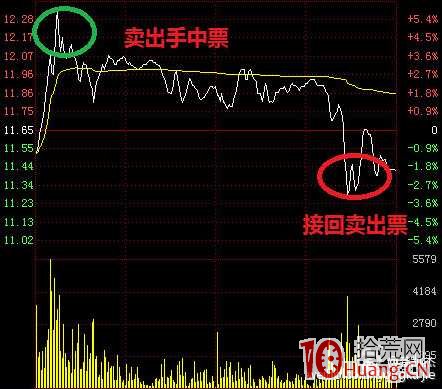 關於盤中T+0交易的做T技巧(圖解) 關於盤中T+0交易的做T技巧(圖解),拾荒網