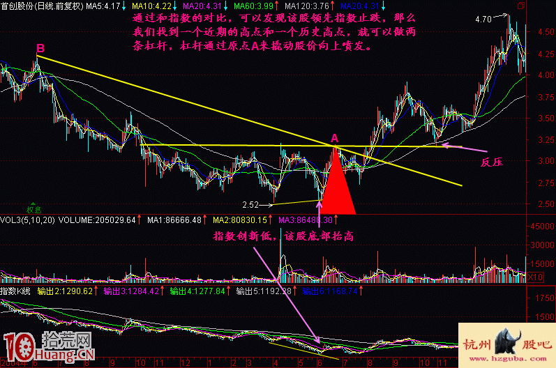 突破壓力線買入法與選股邏輯(圖解) 突破壓力線買入法與選股邏輯(圖解),拾荒網