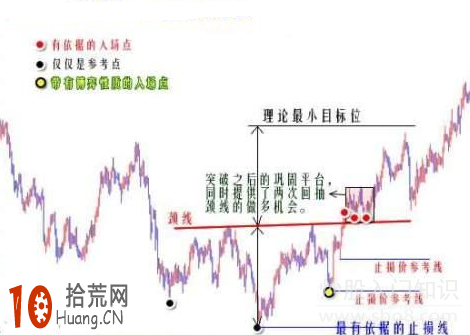 頭肩底K線反轉形態看盤技巧圖解,拾荒網
