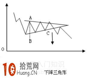 實例圖解如何分析下降三角形的炒股技巧 實例圖解如何分析下降三角形的炒股技巧,拾荒網