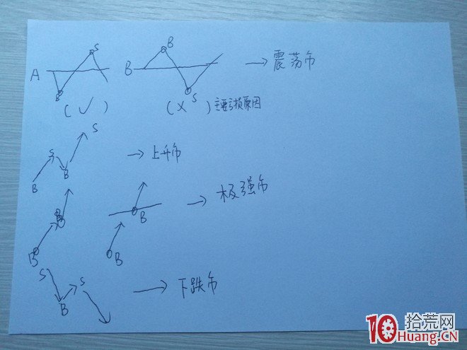 股市短周期的波動理論模型——如何高拋低吸（圖解）,拾荒網