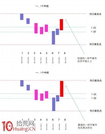 《纏論108課》46:每日走勢的分類(實戰操作策略) 《纏論108課》46:每日走勢的分類(實戰操作策略),拾荒網