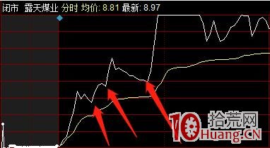 日內超短分時買入法(圖解) 日內超短分時買入法(圖解),拾荒網