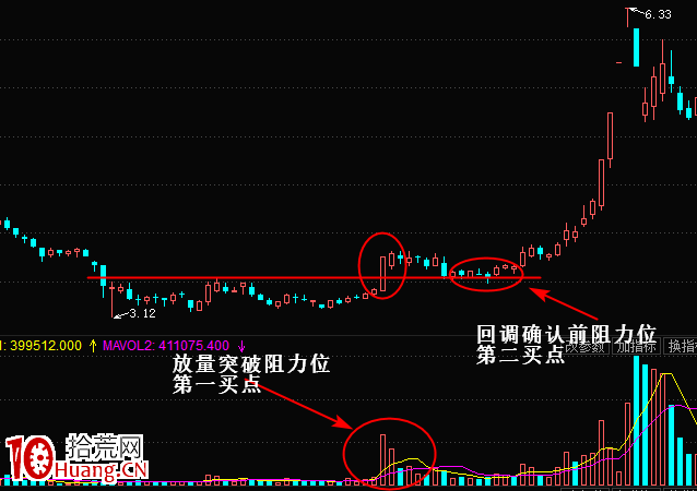 股價放量突破阻力位為買股信號（圖解）,拾荒網