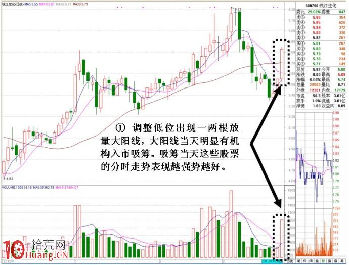 圖解短線莊傢建倉後橫盤洗盤特征的識別與判斷 圖解短線莊傢建倉後橫盤洗盤特征的識別與判斷,拾荒網